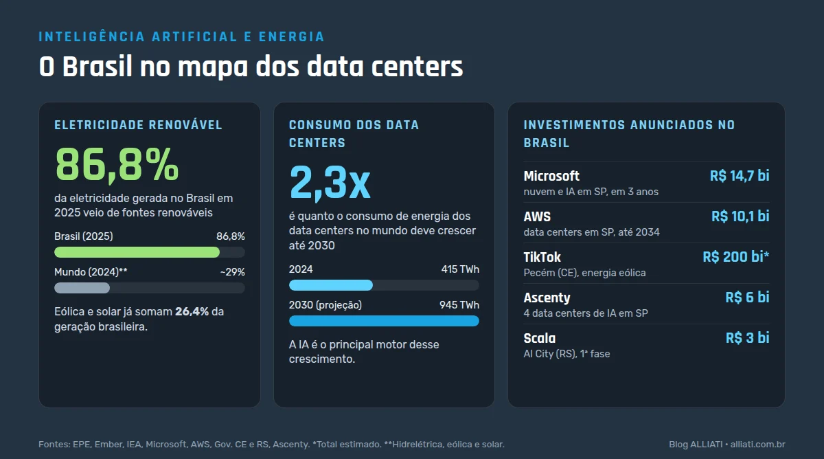 Inteligência artificial e energia no Brasil: matriz elétrica renovável, consumo dos data centers e investimentos anunciados