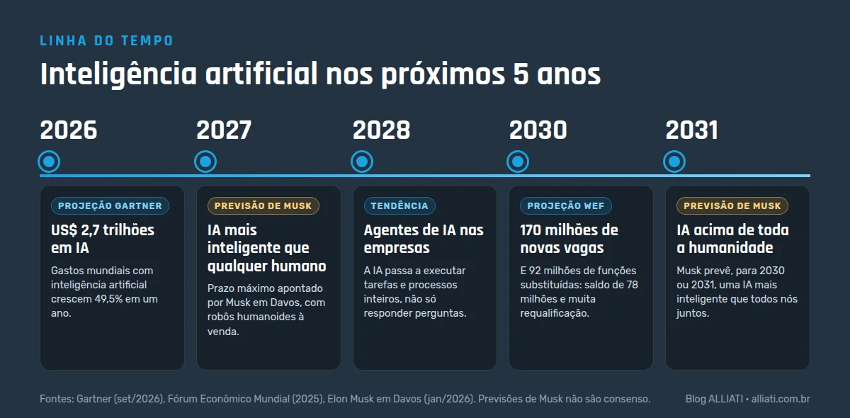 Linha do tempo da inteligência artificial de 2026 a 2031: previsões de Elon Musk e projeções do mercado