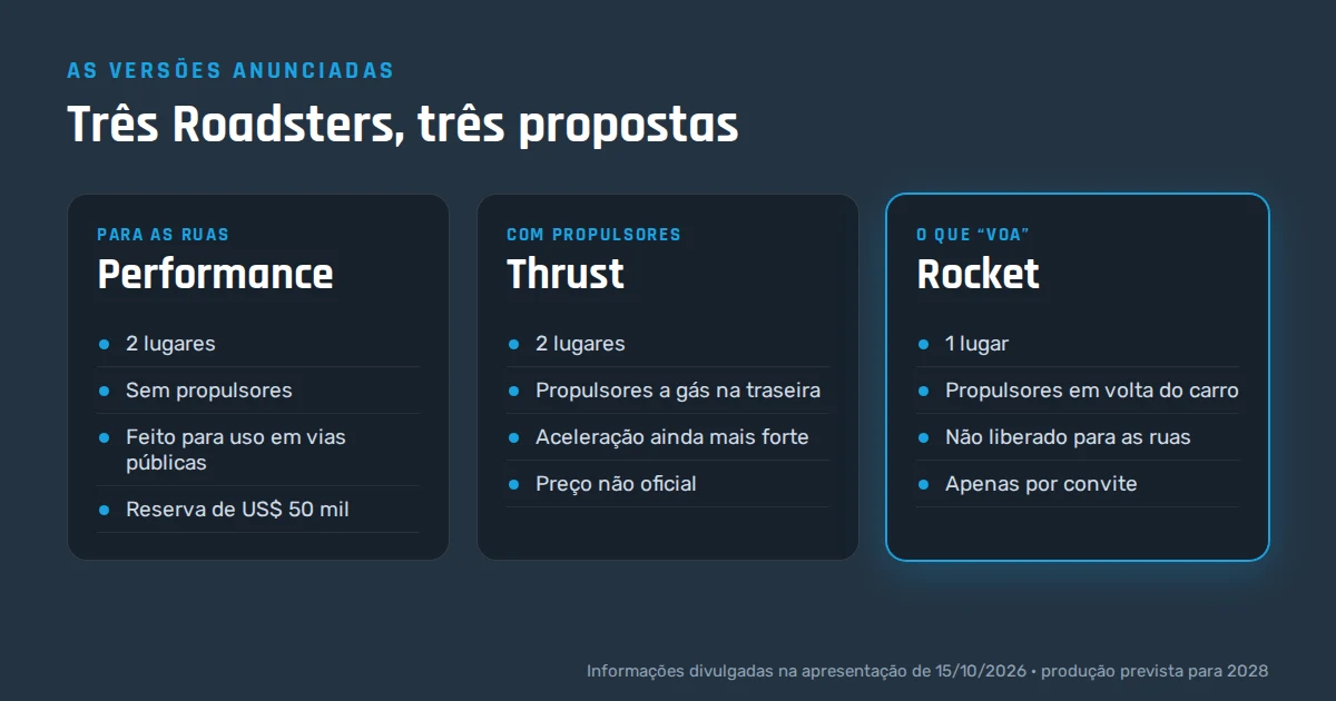 Novo Tesla Roadster: as três versões anunciadas, Performance, Thrust e Rocket