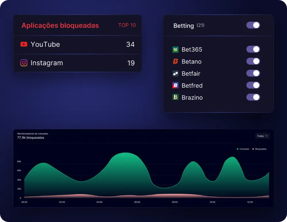 Painel do Cyber DNS com aplicações bloqueadas, categorias de sites e consultas bloqueadas